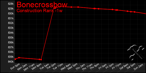 Last 7 Days Graph of Bonecrossbow