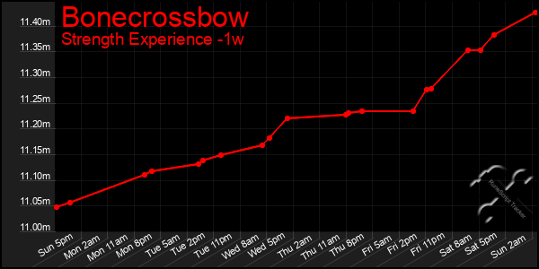 Last 7 Days Graph of Bonecrossbow