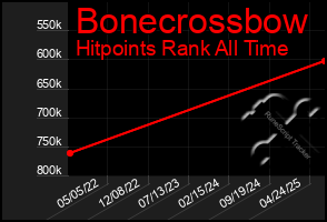 Total Graph of Bonecrossbow