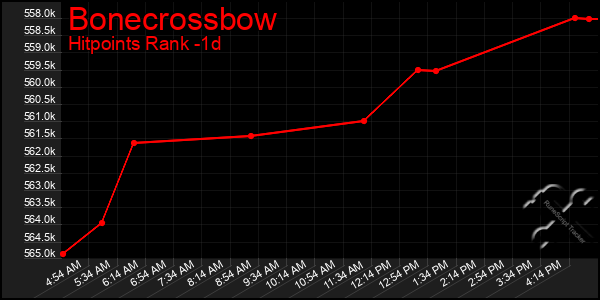 Last 24 Hours Graph of Bonecrossbow