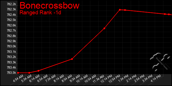 Last 24 Hours Graph of Bonecrossbow
