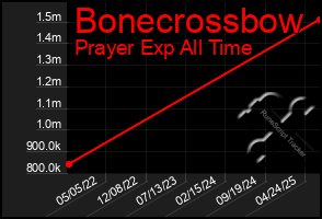 Total Graph of Bonecrossbow