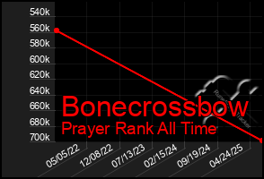Total Graph of Bonecrossbow