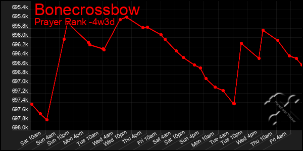 Last 31 Days Graph of Bonecrossbow