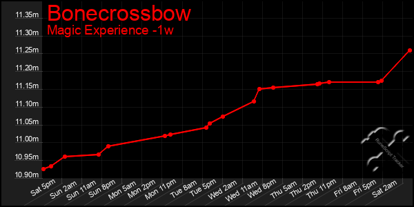 Last 7 Days Graph of Bonecrossbow