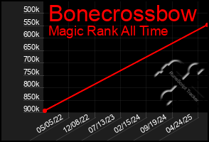 Total Graph of Bonecrossbow