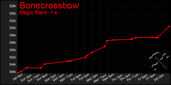 Last 7 Days Graph of Bonecrossbow
