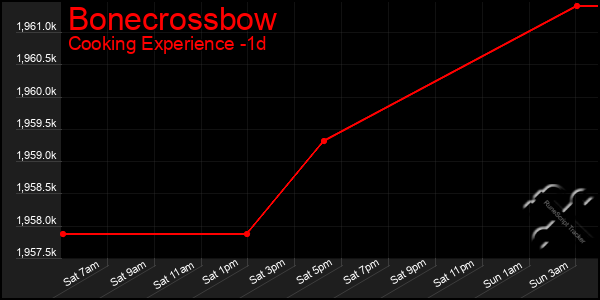 Last 24 Hours Graph of Bonecrossbow