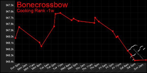 Last 7 Days Graph of Bonecrossbow