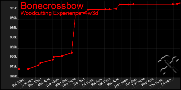 Last 31 Days Graph of Bonecrossbow