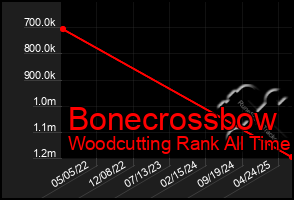 Total Graph of Bonecrossbow
