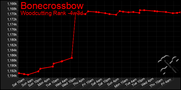 Last 31 Days Graph of Bonecrossbow