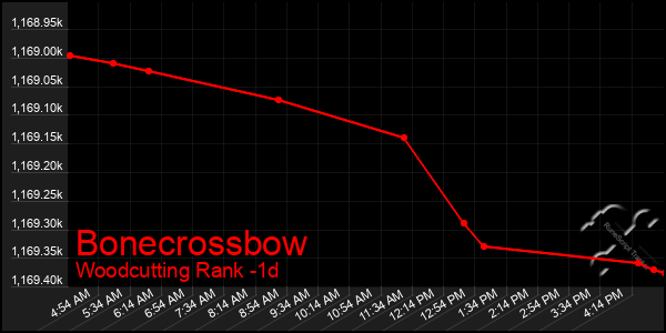 Last 24 Hours Graph of Bonecrossbow