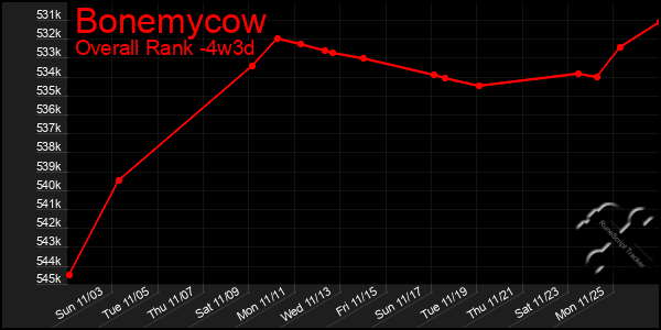 Last 31 Days Graph of Bonemycow