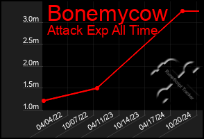 Total Graph of Bonemycow