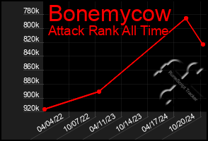 Total Graph of Bonemycow