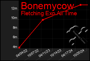 Total Graph of Bonemycow