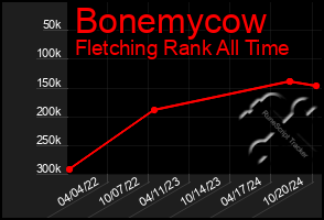 Total Graph of Bonemycow