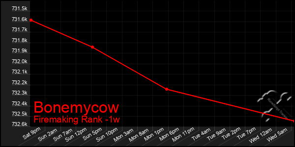 Last 7 Days Graph of Bonemycow