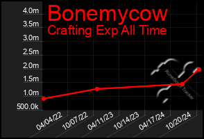 Total Graph of Bonemycow