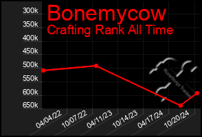 Total Graph of Bonemycow