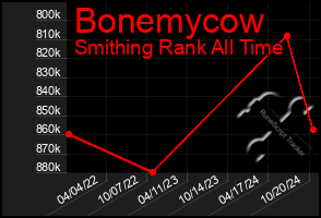 Total Graph of Bonemycow