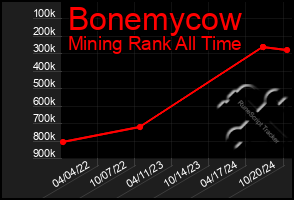 Total Graph of Bonemycow