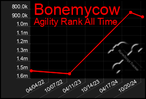 Total Graph of Bonemycow