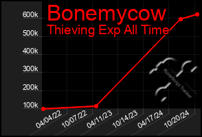 Total Graph of Bonemycow