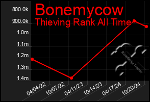 Total Graph of Bonemycow