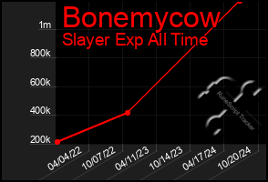 Total Graph of Bonemycow