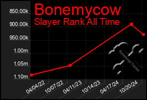 Total Graph of Bonemycow