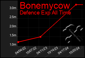 Total Graph of Bonemycow