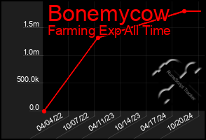 Total Graph of Bonemycow