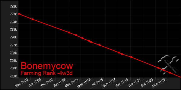 Last 31 Days Graph of Bonemycow