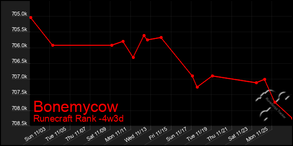 Last 31 Days Graph of Bonemycow