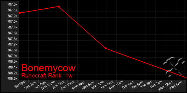 Last 7 Days Graph of Bonemycow