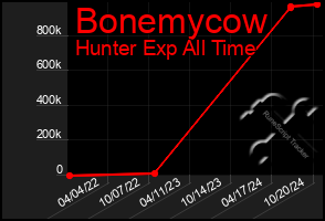 Total Graph of Bonemycow