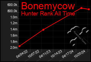 Total Graph of Bonemycow