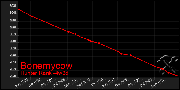 Last 31 Days Graph of Bonemycow