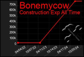 Total Graph of Bonemycow