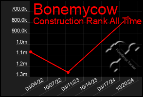 Total Graph of Bonemycow