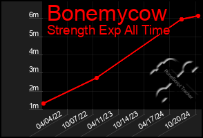 Total Graph of Bonemycow