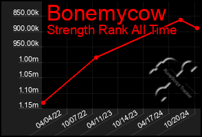 Total Graph of Bonemycow