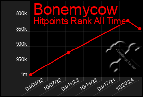 Total Graph of Bonemycow