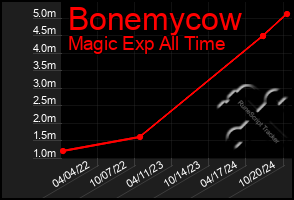 Total Graph of Bonemycow