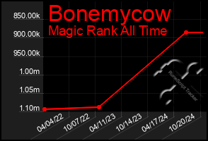 Total Graph of Bonemycow