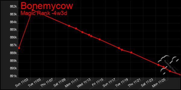 Last 31 Days Graph of Bonemycow