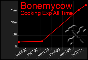 Total Graph of Bonemycow