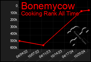 Total Graph of Bonemycow